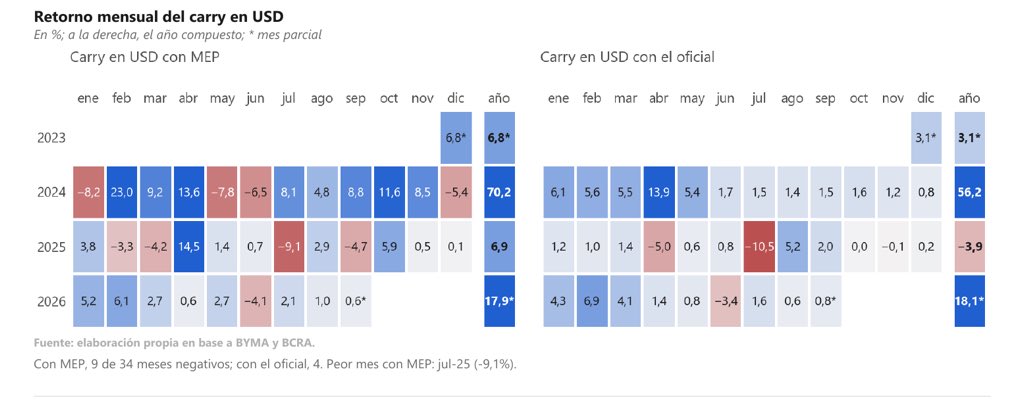 JRMarchini_'s tweet photo. Lo que duele no es el día suelto, es el drawdown. -23,1% entre mayo y julio de 2024, recuperado en septiembre.

El carry pasó el 88% de las ruedas debajo de un máximo previo. 9 de 34 meses en rojo con MEP. https://t.co/HZ6wlfIwTX