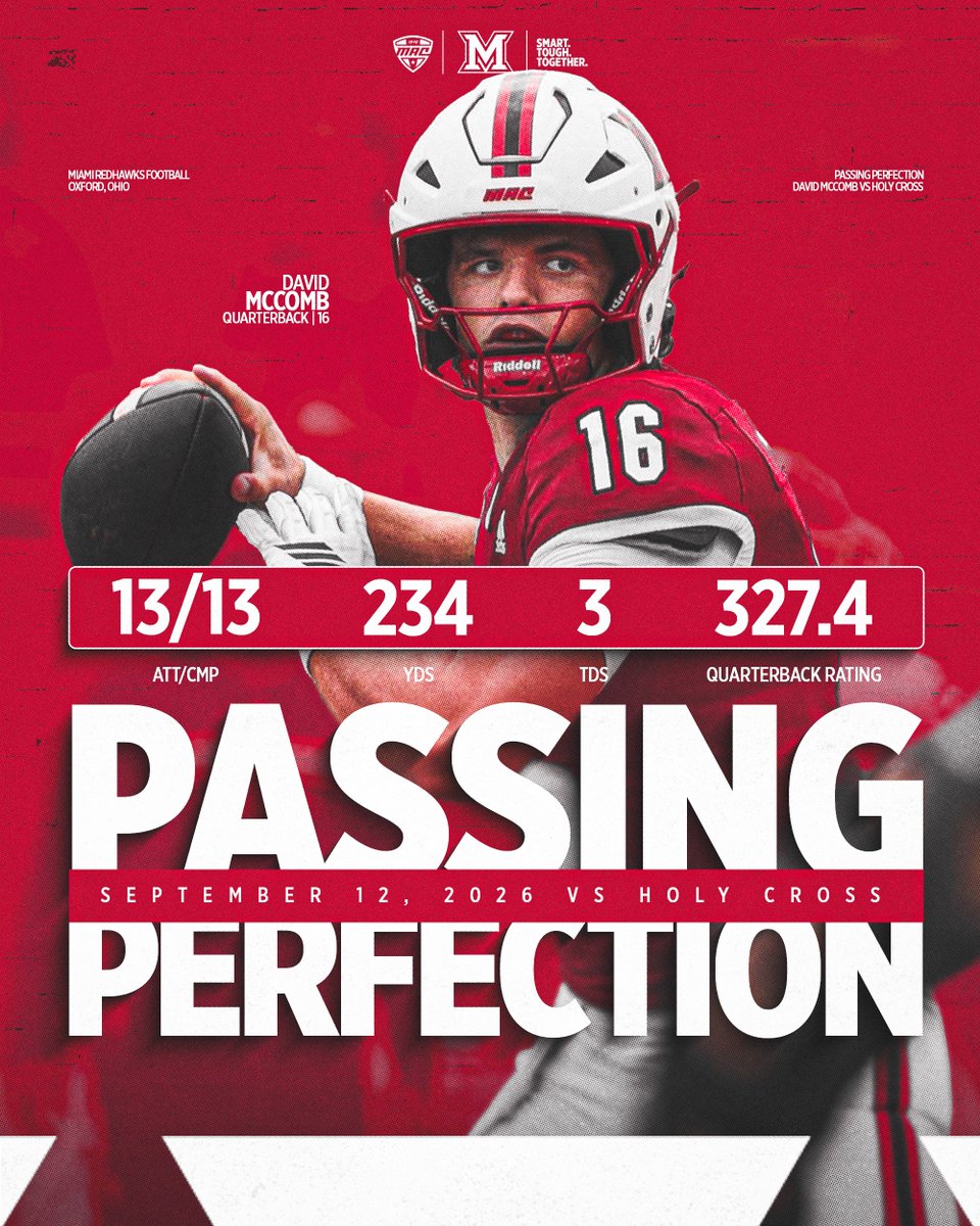 MiamiOHFootball's tweet photo. 𝐃𝐚𝐯𝐢𝐝 𝐌𝐜𝐂𝐨𝐦𝐛 𝐰𝐚𝐬 𝒔𝒖𝒓𝒈𝒊𝒄𝒂𝒍 𝐨𝐧 𝐒𝐚𝐭𝐮𝐫𝐝𝐚𝐲 🪡

13/13
234 yards
3 Passing TDs
327.4 QBR 

#RiseUpRedHawks |  🎓🏆 https://t.co/XErJJfirn8