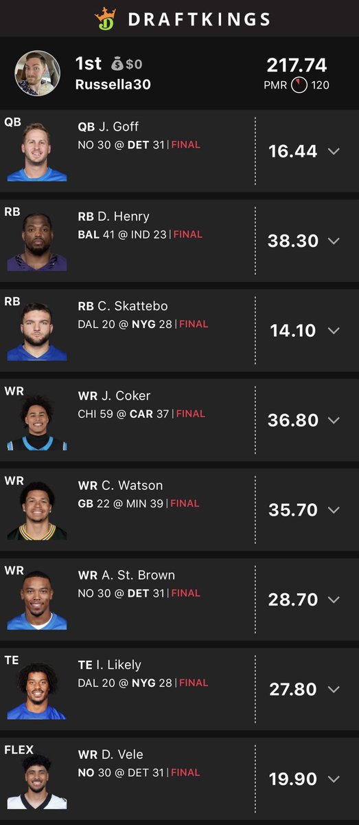Russell_A_30's tweet photo. 217 when your QB only gets 16…
My craziest best ball team on week 1 https://t.co/SkKhAzOwGC