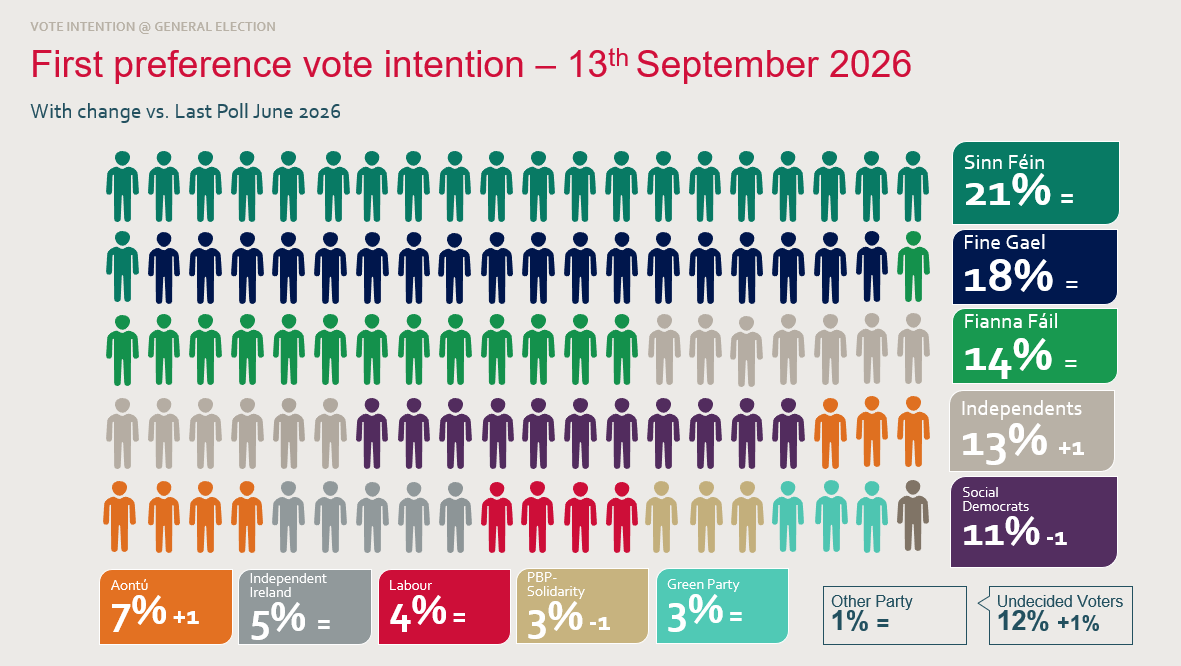 REDCResearch's tweet photo. "Stable Polls Hide a Discontented Electorate"

Read our latest @businessposthq political poll on our website here: https://t.co/1QREkcCOmh https://t.co/TevcSUAFEF