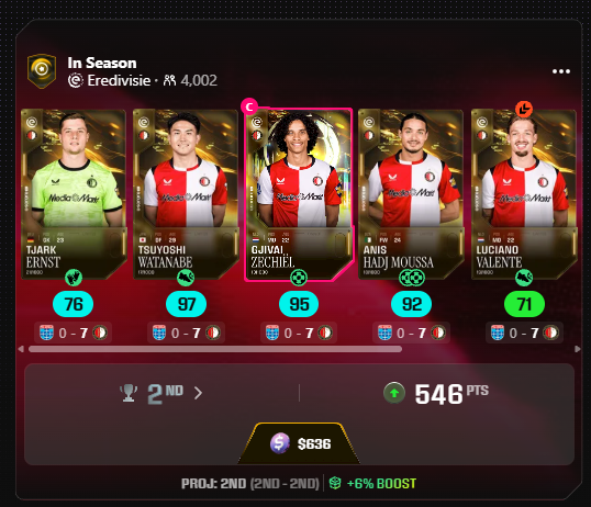 WillyAlbaOK's tweet photo. ¡¡GRACIAS OPTA!!

Hoy confirmaron que le daban un gol a nacho ferri que tuvo desvío y habían dado en contra
Gracias a eso, le dieron la asistencia a Watanabe!!

Y así pasé de 6to a 2do lugar!!!! 🙌

Ahora esperar el cierre de GW. De sostenerse, el desafío Feyenoord en Sorare 27 ya sería todo un éxito, quedando casi toda la temporada por delante!!! 🚀
