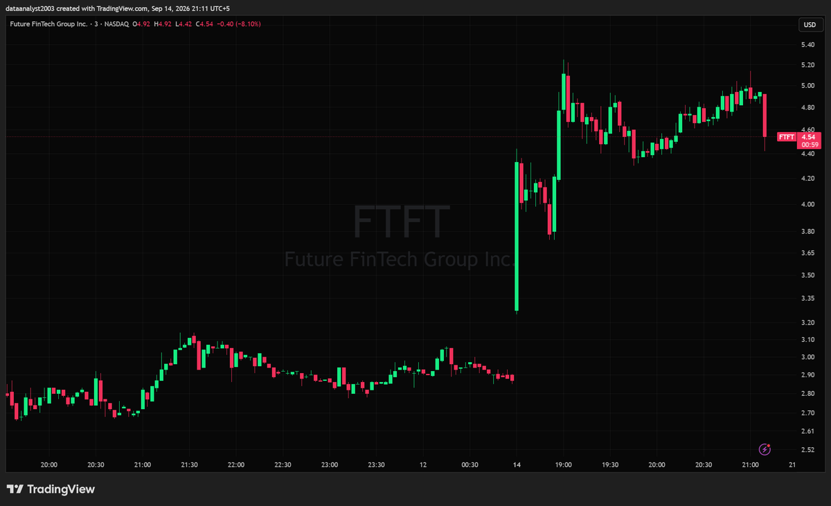 $FTFT - Future Fintech Group Inc (Market Analysis)

Gapping up hard off the $2.90 pre-market base, opening near $4.40 and ripping to $5.20 highs before basing o
