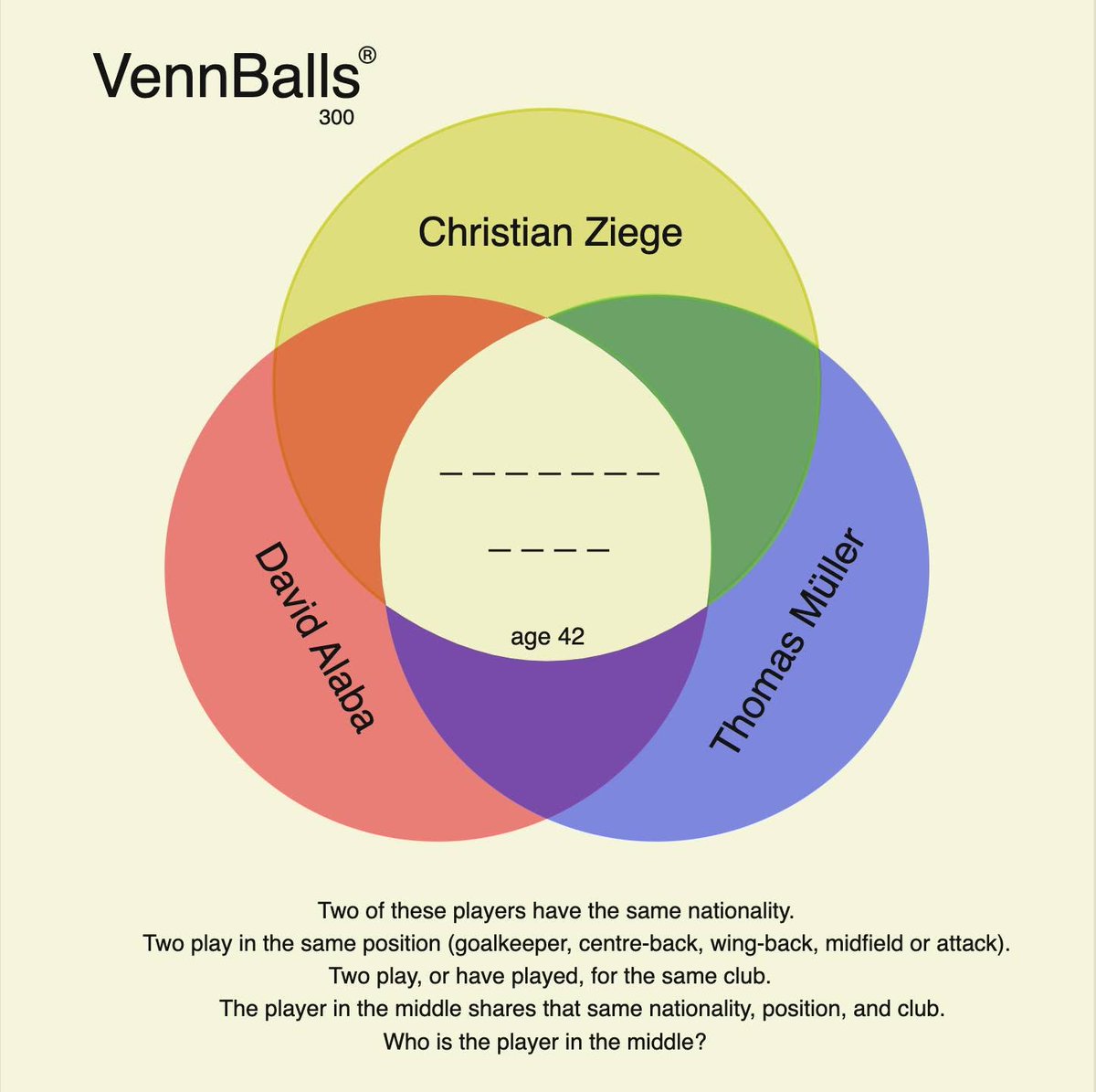 vennballs's tweet photo. Three Germans walk into a VennBalls... ⚽🇩🇪

Well, almost.

Christian Ziege. Thomas Müller. David Alaba.

Somewhere between those three sits today's mystery footballer. He's 42, his name is 7 + 4 letters and every one of our three players gives you a route to the answer.

1/3 https://t.co/FqOkjSaz9T