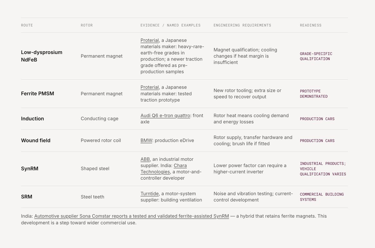 tannmaybaid's tweet photo. PMSM motors contribute to 90% of the demand for heavy rare-earths like Dysprosium and Terbium. We categorized these minerals as having the highest risk in our earlier mineral categorization work (link in comments).

Now, we've built visualizations to understand the motor itself. https://t.co/4yqXfeDkfa