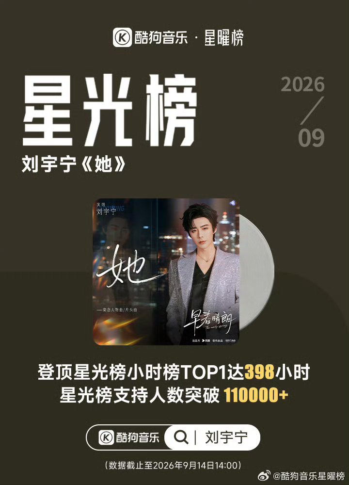 fandoestrans's tweet photo. #LiuYuning's <Her> (#TheEarlySpring OST) is really THAT song 😍😍

✨Ranked TOP 1 on the Kugou Music Hourly Chart for 398 hours!
✨Exceeded 230k likes on just this one song on Kugou Music
✨After <Her> released, LYN's monthly listeners on Spotify increased +46,151, now at 695k!! https://t.co/TE3kUBMt4Q