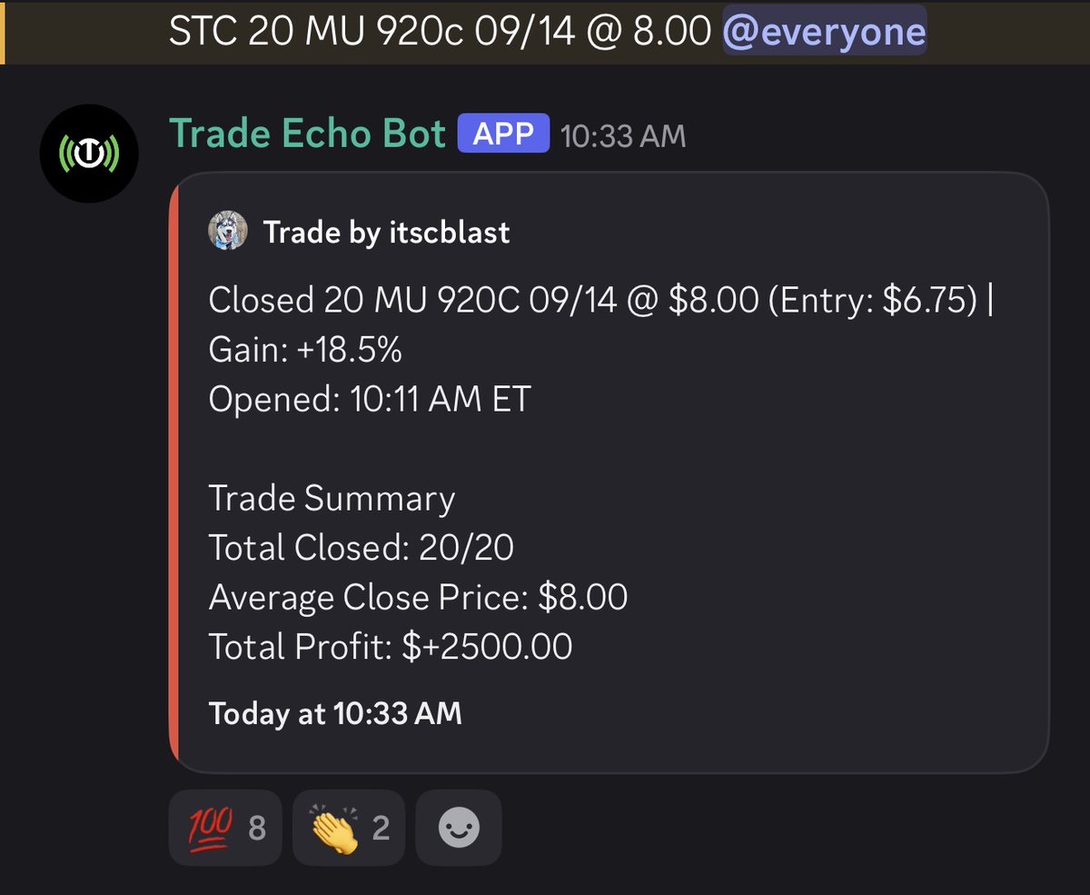 TradeEchoApp's tweet photo. +$15,500 PROFIT before lunch LIVE Trading in Discord 🤯🔥

$SPX 21% GAIN, +$13k 
$MU 18.5% GAIN, +$2,5k 

Trade the setup. Take the profit. Don’t overstay your welcome 😂

Want to trade with us? 👇
https://t.co/Nx2IX2xCS4
Code SAVE50 = 50% off https://t.co/tbMDR3ojvP