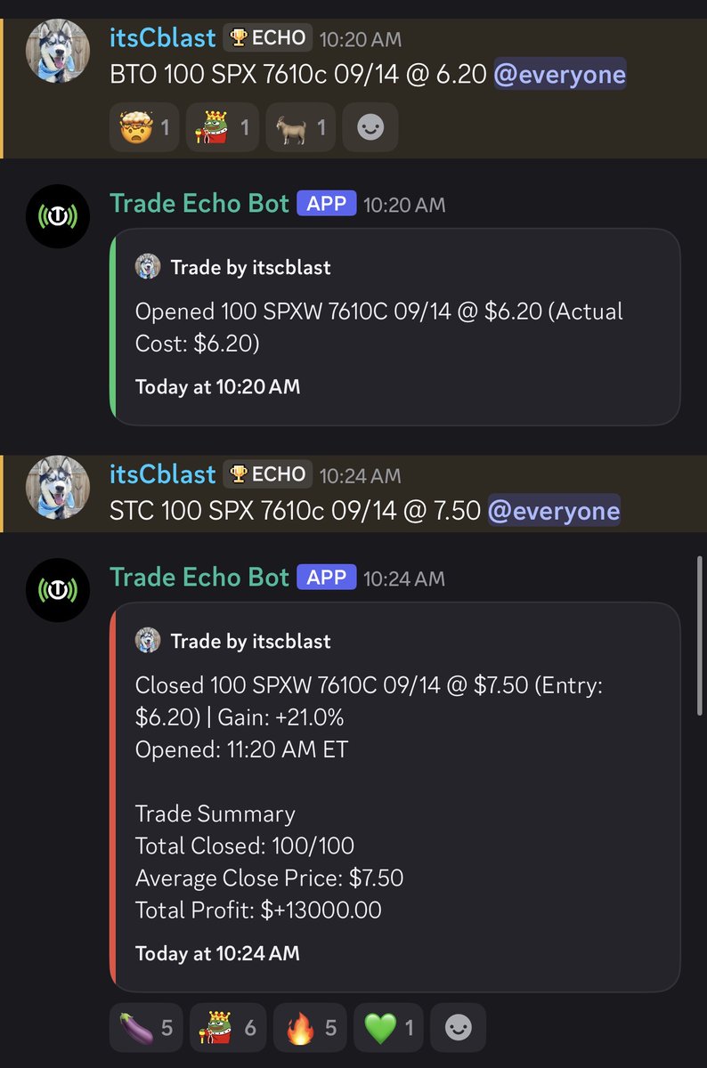 TradeEchoApp's tweet photo. +$15,500 PROFIT before lunch LIVE Trading in Discord 🤯🔥

$SPX 21% GAIN, +$13k 
$MU 18.5% GAIN, +$2,5k 

Trade the setup. Take the profit. Don’t overstay your welcome 😂

Want to trade with us? 👇
https://t.co/Nx2IX2xCS4
Code SAVE50 = 50% off https://t.co/tbMDR3ojvP