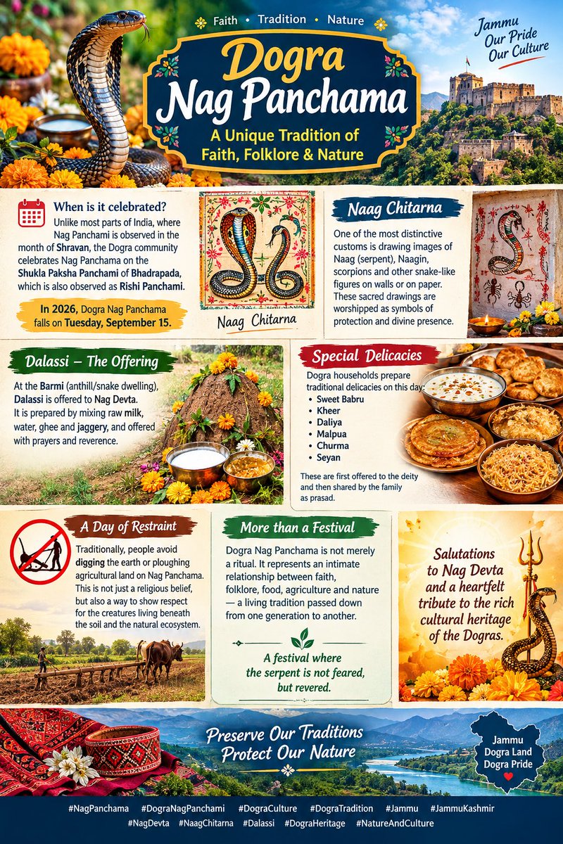 dr_yograj's tweet photo. 🐍 DOGRA NAG PANCHAMA — A UNIQUE TRADITION OF FAITH, FOLKLORE & NATURE - 15 SEPTEMBER 2026
————————————————
While #NagPanchami is traditionally celebrated in many parts of India during Shravan, the #Dogra community of the Jammu region follows a distinctive tradition. Dogras traditionally observe Nag Panchama on Shukla Paksha Panchami of Bhadrapada, which coincides with Rishi Panchami.
In 2026, Dogra Nag Panchama falls on Tuesday, September 15.
One of the most fascinating customs is “Naag Chitarna”—drawing images of Naag (serpent), Naagin, scorpions , centipede and other snake-like figures on walls or pieces of paper. These sacred drawings are worshipped as symbols of protection and divine presence.
Another beautiful tradition is offering “Dalassi” at the “Barmi” (anthill/snake dwelling), regarded traditionally as the abode of Nag Devta. Dalassi is prepared by mixing raw milk, water, ghee and jaggery, and is offered with prayers and reverence.
Dogra households also prepare special traditional delicacies on this day, including sweet Babru, Kheer, Meri ( Counterpart of kheer but salty & in curd ) Rutt , Malpua, Churma and Seyan. These foods are first offered to the deity and then shared by the family.
Traditionally, people also avoid digging the earth or ploughing agricultural land on Nag Panchami. This reflects an old cultural belief of allowing creatures living beneath the soil to remain undisturbed.
Dogra Nag Panchami is therefore not merely a religious ritual. It represents an intimate relationship between faith, folklore, food, agriculture and nature—a living tradition passed from one generation to another.
————————————————
🐍 A festival where the serpent is not feared, but revered.
🙏 Salutations to #NagDevta and a heartfelt tribute to the rich cultural heritage of the Dogras.
#DograCulture #DograTradition #DograHeritage #Jammu #JammuKashmir #JammuHeritage #IndianTraditions #NatureAndCulture
@KhajuriaManu @DAkkhar @ajaykraina @Shivani_Vaid @sowmiyasid @mekarora