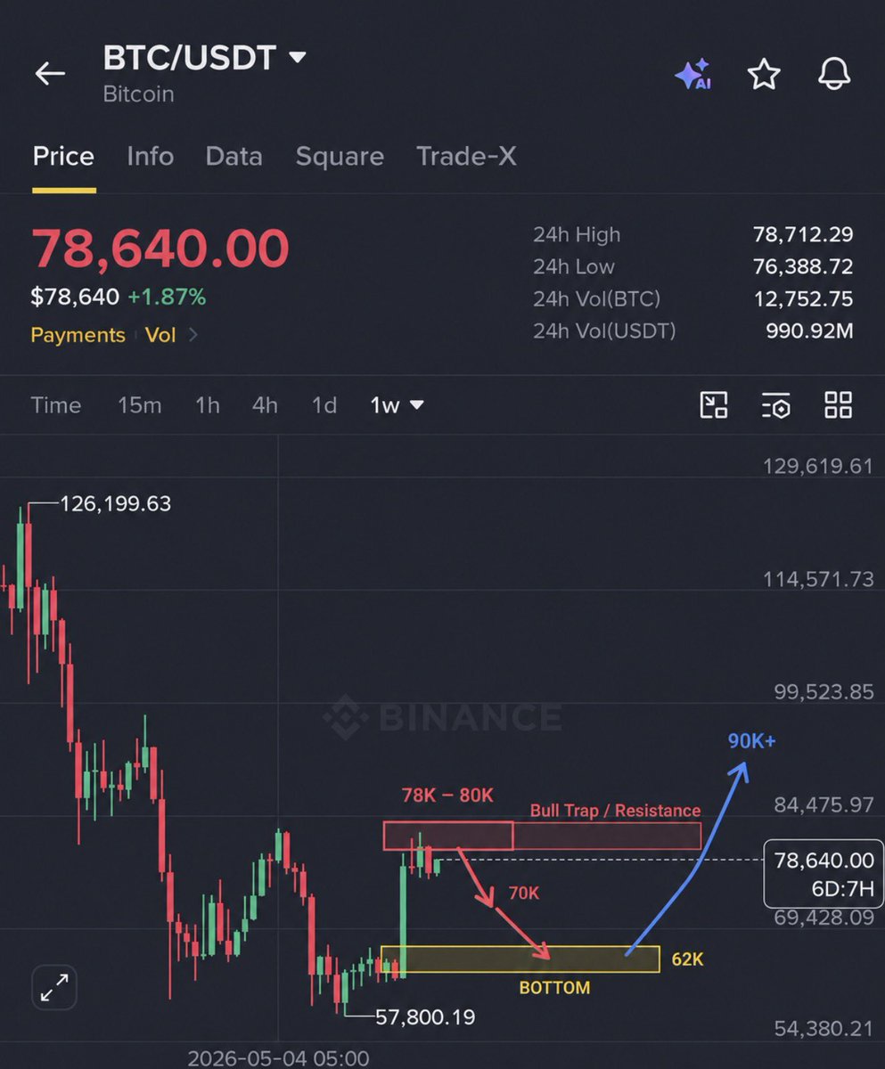 Crypto__Haris's tweet photo. I still believe this $BTC pump is a bull trap.

After one final liquidity sweep, $BTC  is going to dump hard according to the chart.

My targets are:

78K → $70K → $62K → Bottom → $90K+

I still see $60K–$62K as the area where BTC can make the real bottom before the next big bull run.

Don't become exit liquidity.

Bookmark this post - you'll come back to it next week.