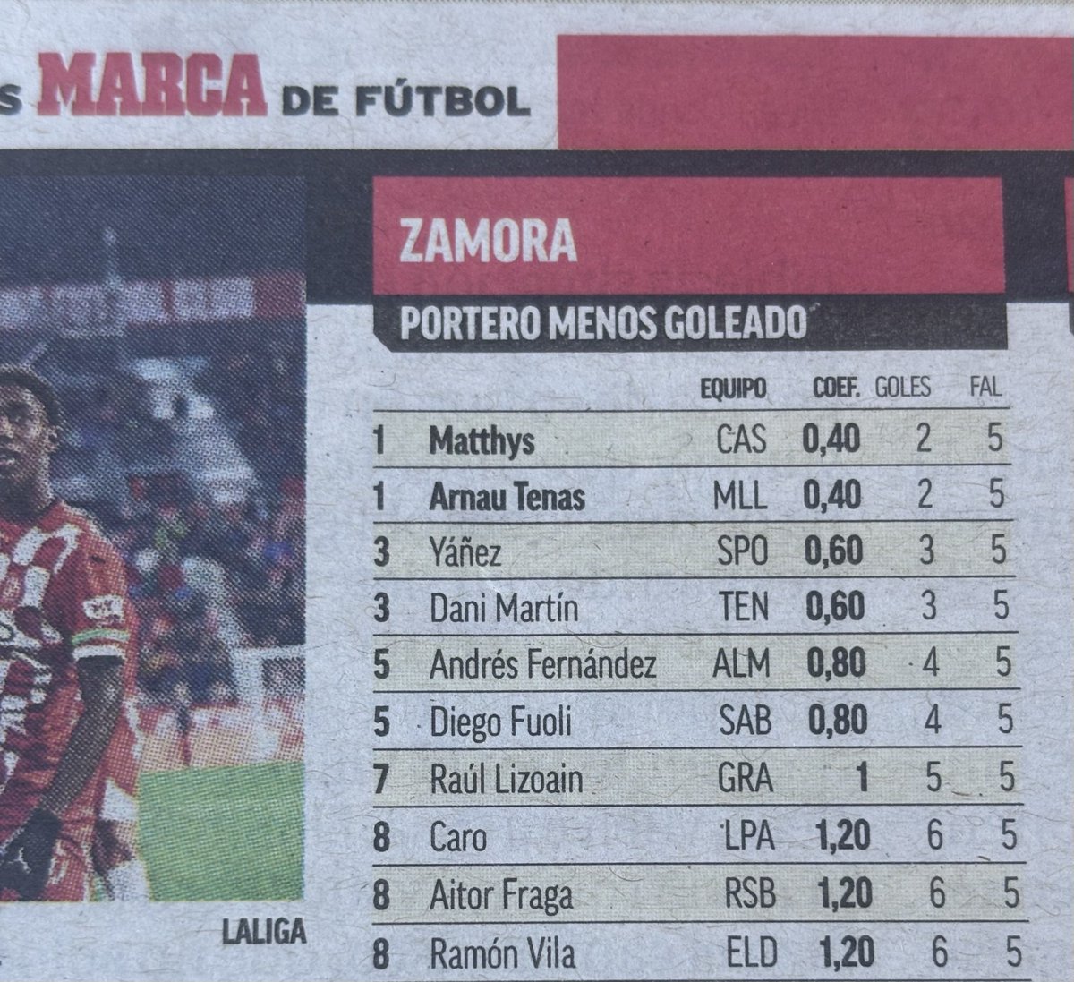 MiticuROviedo's tweet photo. @marca no deja participar este año a Aarón Escandell, el portero del @realoviedo, en la competición por el trofeo Zamora al portero menos goleado de @LaLiga2. 
Se rumorea que lo hacen para que no abuse. https://t.co/igvBC68oKB