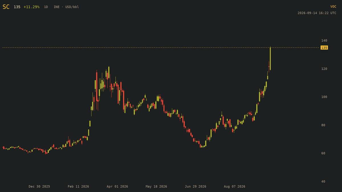 Gaiuscel's tweet photo. Meanwhile this is oil futures in China.

Just a matter of time until we catch up. https://t.co/4KuaFPW5S6