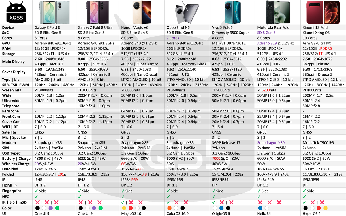 جدول مقارنة أجهزة أندرويد القابلة للطي 2026
Samsung Galaxy Z Fold 8
Samsung GalaxyZ Fold 8 Ultra
Honor Magic V6
Oppo Find N6
Vivo X Fold6
Motorola Razr Fold
Xiaomi 18 Fold