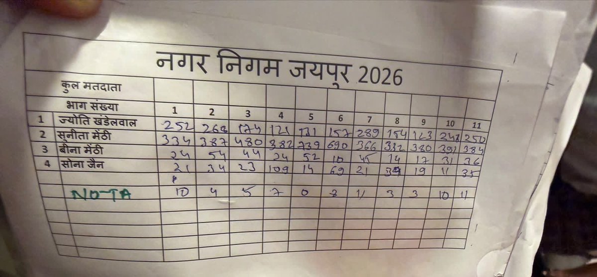 NamitaSharmaSV's tweet photo. ज्योति खंडेलवाल 11 बूथों पर 2,166 वोट,
सुनीता मेठी 4,405 वोट।
ज्योति 2,239 वोट से पीछे!
किसी भी बूथ पर नहीं जीत पाई ज्योति’ खंडेलवाल
#Rajasthan #Jaipur #RajasthanPolitics #JaipurElection #BreakingNews https://t.co/CnvM2IM03c