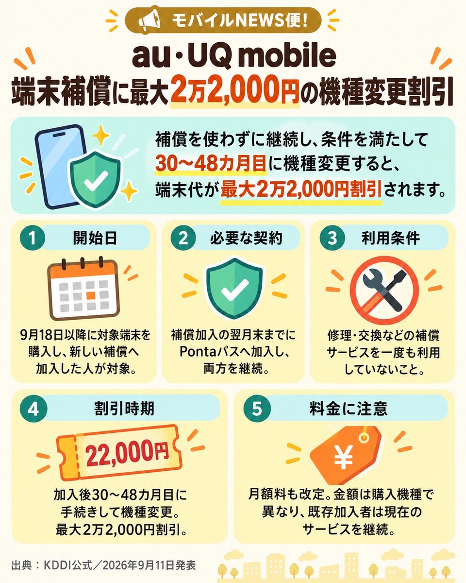au・UQ mobile、端末補償に最大2万2,000円の次回機種割引|モバイルNEWS便