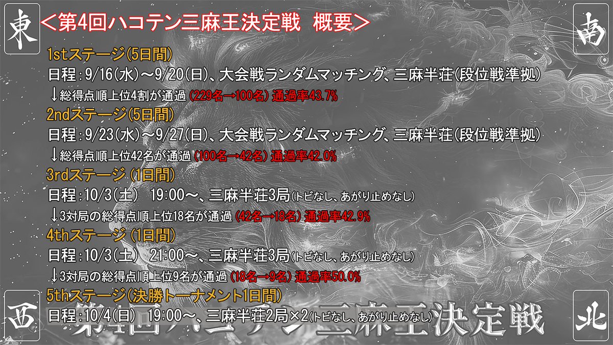 BIackRose1's tweet photo. 【大会レギュレーションの変更】
9/16(水)からの第4回ハコテン三麻王決定戦ですが、120名程度の参加者を予想してデザインしておりました。
参加者が229名と大幅増となったため、大変申し訳ございませんが下記のようにレギュレーションを変更させて頂きます。

229名
↓ 1stステージ(通過率43.7%)
100名
↓ 2ndステージ(通過率42.0%)
42名
↓ 3rdステージ(通過率42.9%)
18名
↓ 4thステージ(通過率50.0%)
9名
↓ 5thステージ(決勝トーナメント)
1名

詳細は添付画像をご確認くださいませ。