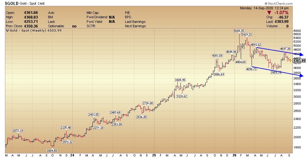 boxchart's tweet photo. $GOLD #SPOT
Don't trade for ---$10---$20---$30---$50 now !!
Below----$4268 GETS ARE OPEND FOR ------$4054-----$4040
Will kiss----$3800 too ?
#LAXMANREKHA FOR ALL SPIKES -----$4392 #DCB !!
16th SEP-----BIGGEST CRASH Is COMING IN GOLD ?
Technically Yours:::::::
#BOXCHART https://t.co/MGVgWrcVDa