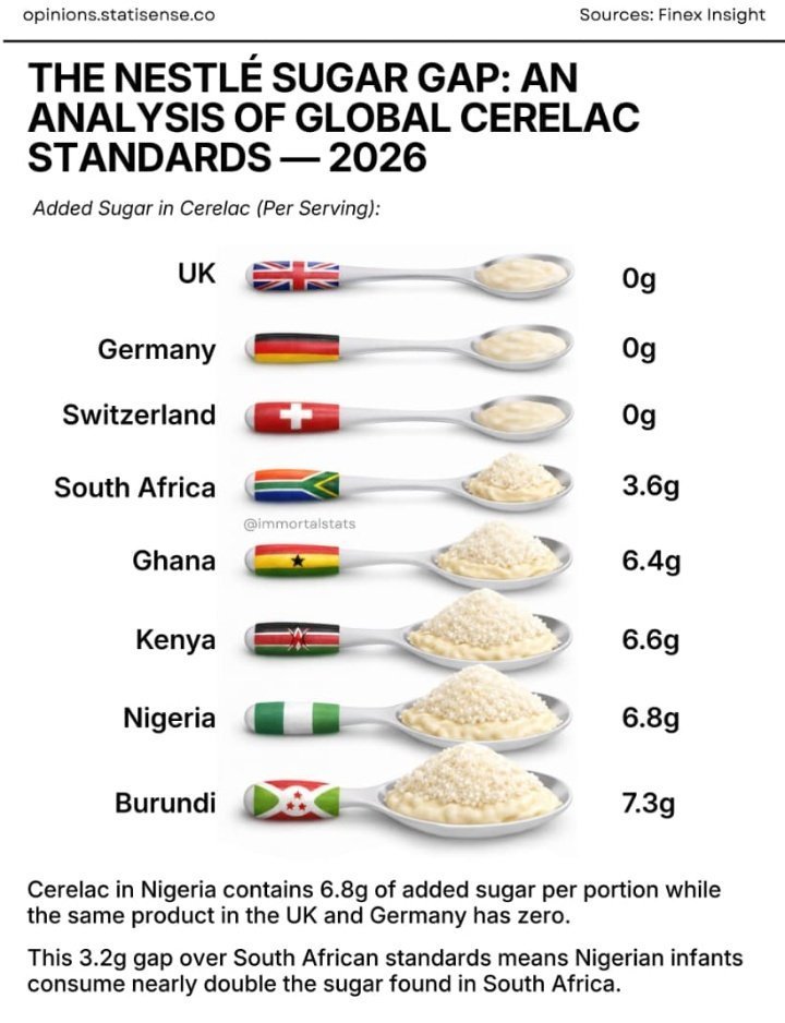 africaupdates's tweet photo. Infants in Nigeria🇳🇬, Kenya🇰🇪, Ghana🇬🇭, and Burundi🇧🇮 are, on Average, Being Fed Cerelac with Meaningfully More Added Sugar Than Infants in the UK🇬🇧, Germany🇩🇪, or Switzerland🇨🇭 Eating the Same Branded Product. https://t.co/wcGVG31aRW https://t.co/72VPYWFjS5