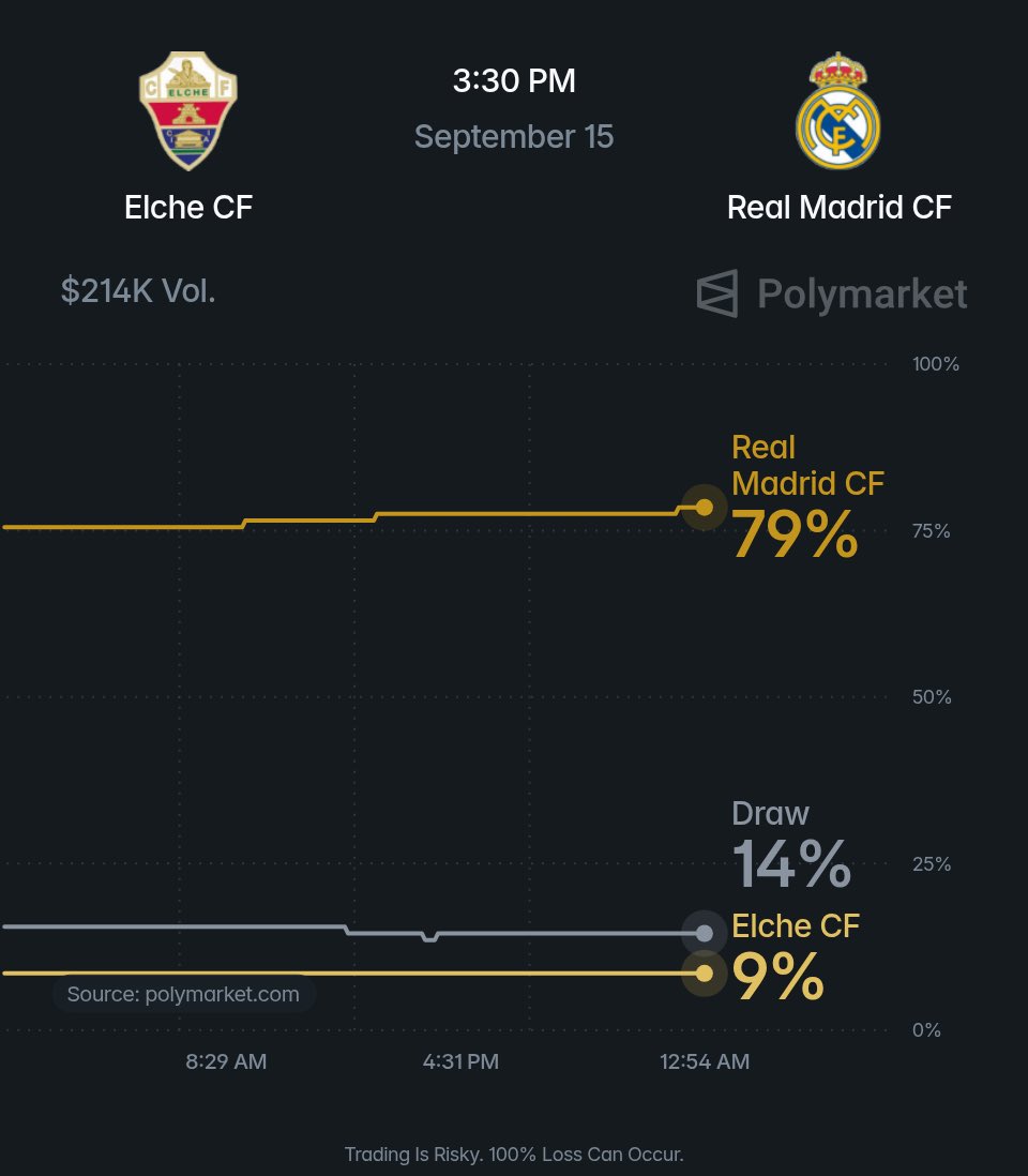 theMadridZone's tweet photo. 🚨 Real Madrid football is back, TOMORROW!

Real Madrid have a 79% chance of winning vs Elche, as per @PolymarketSport https://t.co/S9Gz5quU9K