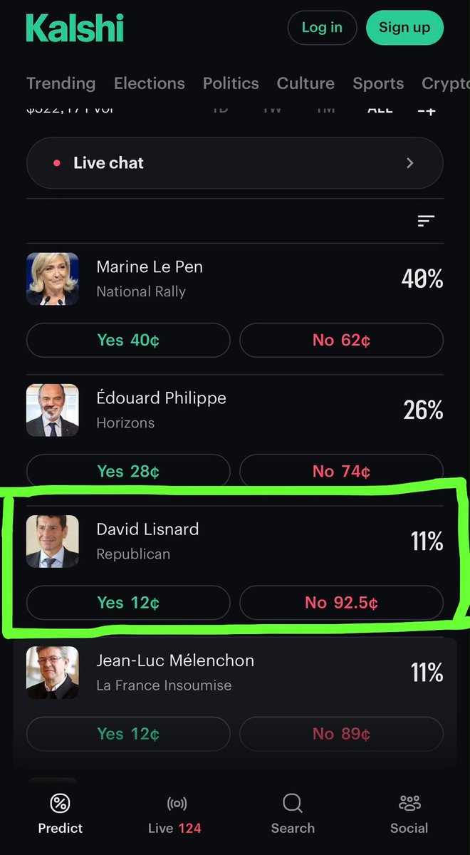 ftapiro's tweet photo. Après @Polymarket (marchés prédictifs) qui place @davidlisnard à la 4ème place derrière Lepen, Philippe et Melenchon, (avec un score qui passe de 4% à 8% en une semaine), aujourd’hui, c’est @Kalshi qui le place en 3ème position devant Mélenchon avec une côte à 11%👏👏👏
Les Français ne comprennent toujours pas pourquoi la plupart sondages ne le mesurent pas. Le tester c’est l’approuver.