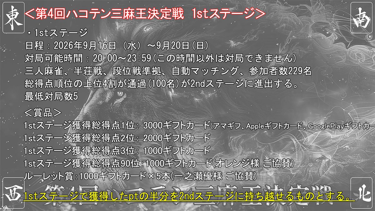 BIackRose1's tweet photo. 【大会レギュレーションの変更】
9/16(水)からの第4回ハコテン三麻王決定戦ですが、120名程度の参加者を予想してデザインしておりました。
参加者が229名と大幅増となったため、大変申し訳ございませんが下記のようにレギュレーションを変更させて頂きます。

229名
↓ 1stステージ(通過率43.7%)
100名
↓ 2ndステージ(通過率42.0%)
42名
↓ 3rdステージ(通過率42.9%)
18名
↓ 4thステージ(通過率50.0%)
9名
↓ 5thステージ(決勝トーナメント)
1名

詳細は添付画像をご確認くださいませ。