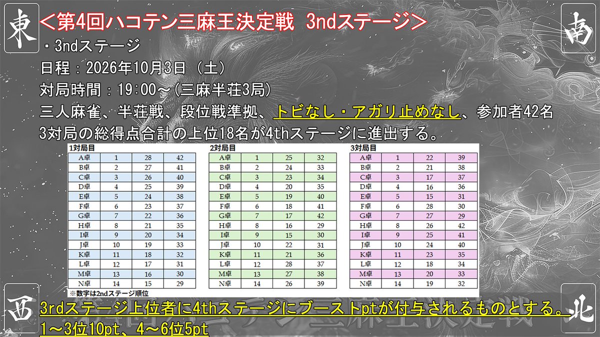 BIackRose1's tweet photo. 【大会レギュレーションの変更】
9/16(水)からの第4回ハコテン三麻王決定戦ですが、120名程度の参加者を予想してデザインしておりました。
参加者が229名と大幅増となったため、大変申し訳ございませんが下記のようにレギュレーションを変更させて頂きます。

229名
↓ 1stステージ(通過率43.7%)
100名
↓ 2ndステージ(通過率42.0%)
42名
↓ 3rdステージ(通過率42.9%)
18名
↓ 4thステージ(通過率50.0%)
9名
↓ 5thステージ(決勝トーナメント)
1名

詳細は添付画像をご確認くださいませ。