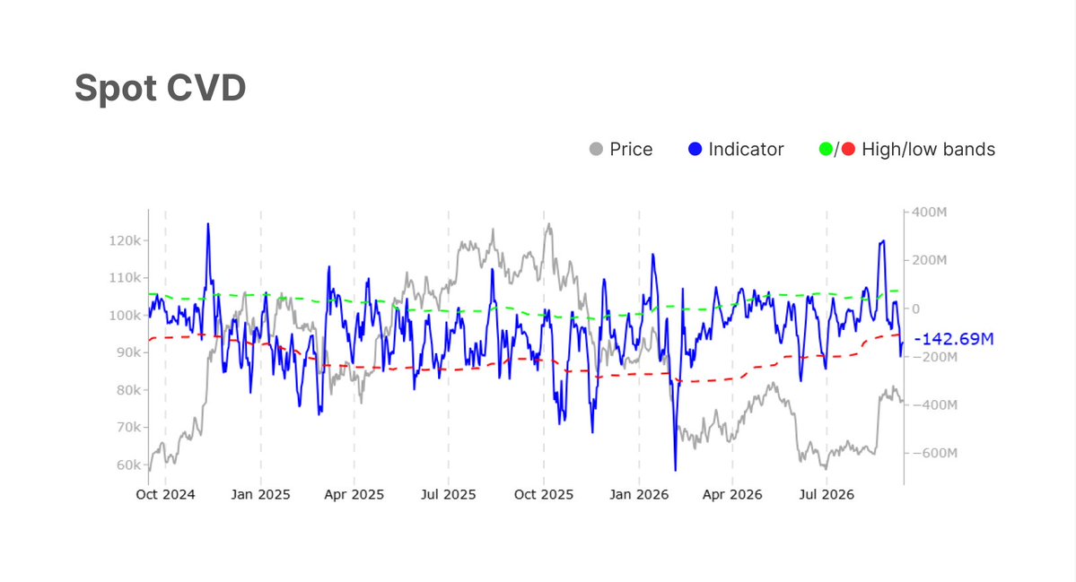 glassnode's tweet photo. Bitcoin is sitting at $78k, down around 1% on the week, and holding its range. 

Spot and perpetual selling and ETF outflows weigh, but capital inflows and elevated profitability show a market absorbing pressure, not breaking down.

https://t.co/fRbwgTzUW1 https://t.co/DUKaonbNvm