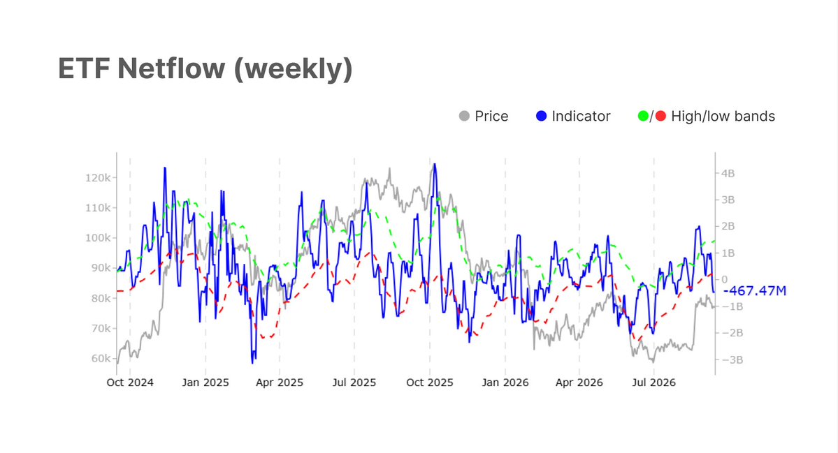 glassnode's tweet photo. Bitcoin is sitting at $78k, down around 1% on the week, and holding its range. 

Spot and perpetual selling and ETF outflows weigh, but capital inflows and elevated profitability show a market absorbing pressure, not breaking down.

https://t.co/fRbwgTzUW1 https://t.co/DUKaonbNvm