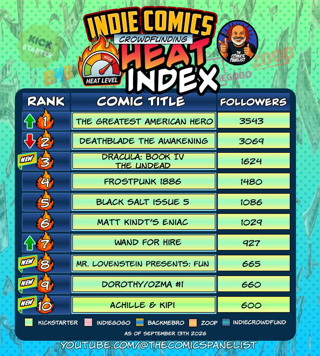 comicspanelist's tweet photo. the new Heat Index is now up! check out the video on my Substack 👇
https://t.co/KAI7L8JFrb https://t.co/CI9CRHhvRa