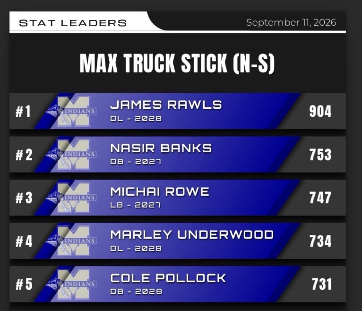 JamesRawls28's tweet photo. D-Lineman with skill-position numbers from Friday night. 👀
🥇 21.7 MPH — #1 on the team
🥇 904 Max Truck Stick — #1 on the team
Speed + power. That’s the standard.
Still getting better. 💯
#DLine #DL #2028 #Football #GoIndians https://t.co/4ffmYgRJq5