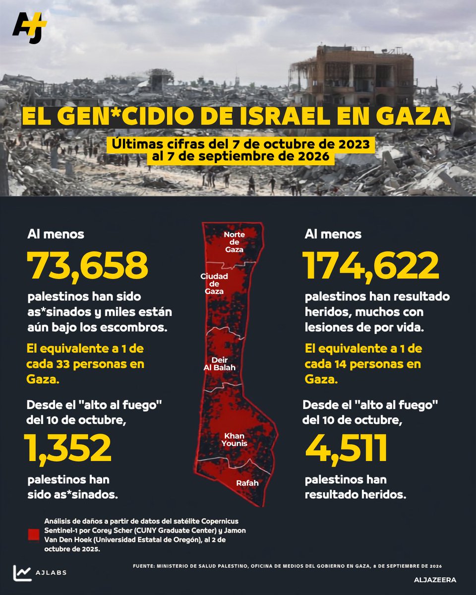 ajplusespanol's tweet photo. La escala de destrucción demográfica que enfrenta Gaza hoy no tiene precedentes recientes. Es muy fácil que los números gigantes nos adormezcan y perdamos la perspectiva de lo que realmente significan. https://t.co/tJLuXW1ng5
