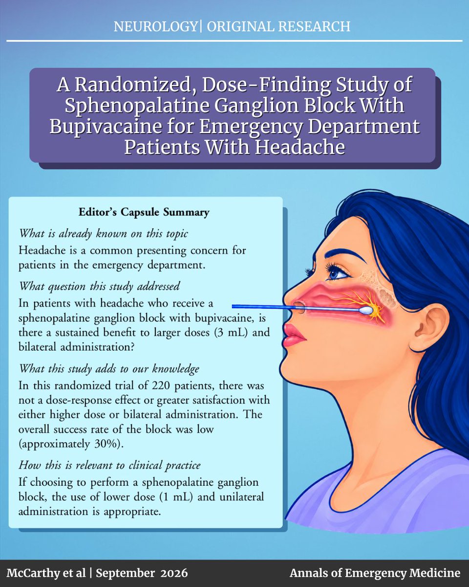AnnalsofEM's tweet photo. Does more bupivacaine mean more sustained headache relief after a sphenopalatine ganglion block?
In this randomized, four-arm ED study of 220 patients with moderate to severe headache, larger doses and bilateral administration did not lead to significantly greater sustained headache relief than lower-dose approaches.
The procedure was generally well tolerated, with minor adverse events reported in ≤10% of patients.

Check it out at https://t.co/Uig1YDyn2t

As always check out https://t.co/CKdjo6LGmY for the latest in EM 

 #EmergencyMedicine #EM #Neurology #Neuro #MedED #FOAMed