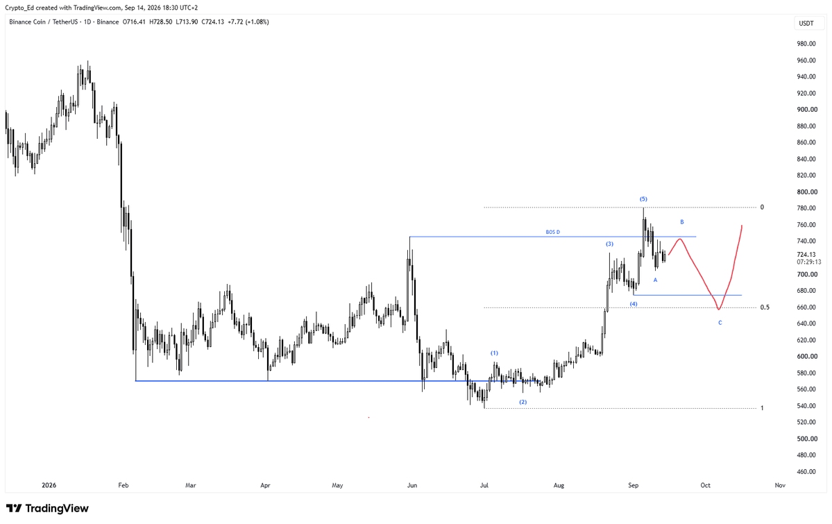 Crypto_Ed_NL's tweet photo. $BNB 
Looking for a long setup from lower. 
5 up, 3 down. 
Textbook, almost too good to be true if this plays out. 

Patience is key. https://t.co/EkgOIaG7i6