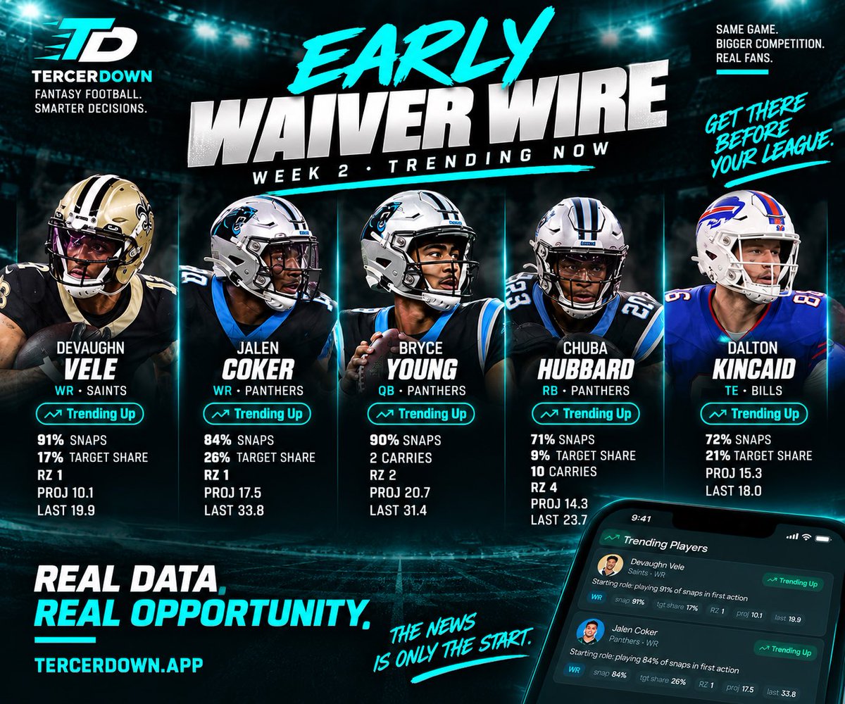 TercerDownPR's tweet photo. Know What’s Moving. TRENDING NOW IN TD APP.

📲 https://t.co/UPYZG5FGSY

#somosTD #tercerdown #fantasyfootball https://t.co/4aLcmj5VJI