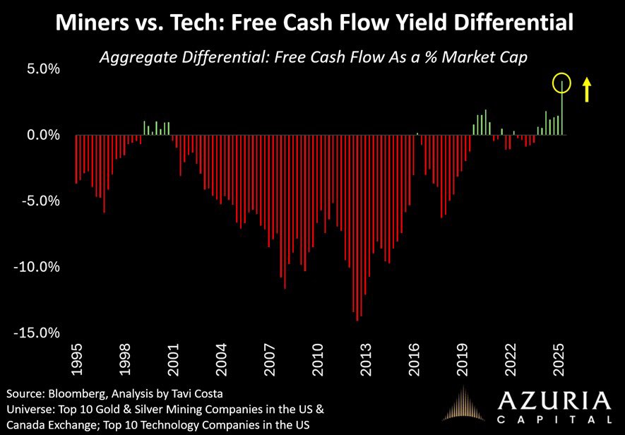 TaviCosta's tweet photo. Miners have never been this cheap relative to tech on a free cash flow yield basis.

Yet there is no AI revolution without metals.

https://t.co/75Wokbq7A2 https://t.co/c7wc4rPQmH