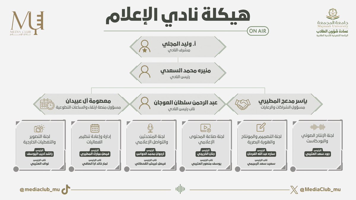 MediaClub_mu's tweet photo. نُعلن اعتماد الهيكلة الإدارية لنادي الإعلام للعام الجامعي 1448هـ

يذانًا بانطلاقة مرحلة جديدة من العمل التنظيمي، وتعزيزًا لتكامل الأدوار وتوحيد الجهود، بما يرسّخ بيئة إعلامية أكثر تنظيمًا وتميّزًا، ويقود نحو صناعة أثرٍ إعلامي مستدام يليق بطموح النادي ورؤيته 🎙️✨ 

#نادي_الإعلام 
#من_الأندية_يصنع_الأثر