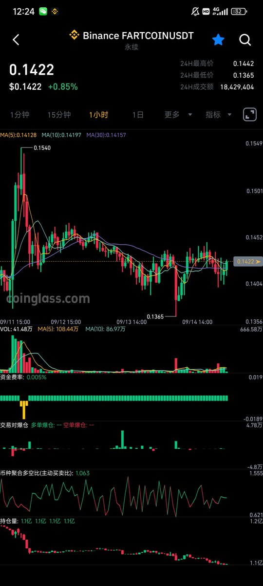 AadddYang's tweet photo. $Fartcoin 怎么老是跟跌不跟涨啊
跟 $SOL 就好好跟着 https://t.co/AzYiJ0Bibn