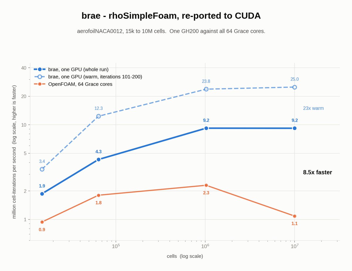 simdcompute's tweet photo. Brae now runs OpenFOAM’s rhoSimpleFoam fully on CUDA 🚀
Across cases from 15k to 24M cells on one GH200 outperforms all 64 Grace CPU cores.
At 10M cells / 100 SIMPLE iterations:
- GH200 GPU: 109s
- 64 Grace CPU cores: 921s
Matches OpenFOAM to 7e-08. 

A port, not a reimplementation.