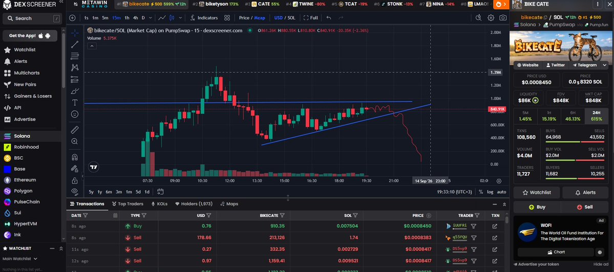 NitramSOL's tweet photo. $bikecate already did the easy 300x. The chart is asking if you are late or early for the second leg.

$848k MC. $4M volume. 108k txns. That is casino flow on a sub-million cat. Impulse to $1.4M, flush, then a rising trendline into the $900k-$1M shelf. Price is kissing that line right now. Red path on the screenshot is what happens if this level fails. Not a mystery.

Holders 2k. LP $86k. One weak bid and this thing air-pockets. One hold and the same volume that printed +615% 24h tries $1.4M again.

Do not call a trendline "support" if you cannot explain who is buying the next red candle. This is a 15m decision, not a thesis.

Proof:
- Dexscreener bikecate/SOL PumpSwap
- Vol/MC and txn count on the pair
- Trendline vs $1M horizontal on the 15m

Copy link. Send it to the TG that is still posting 300x screenshots like that is an entry.

Does $1M break, or is this just a bike with no legs left?