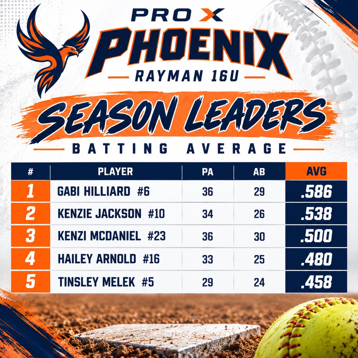 rayman16u's tweet photo. 2 weeks in 10-3 record and here are the offensive leaders https://t.co/qKDz1pra5V