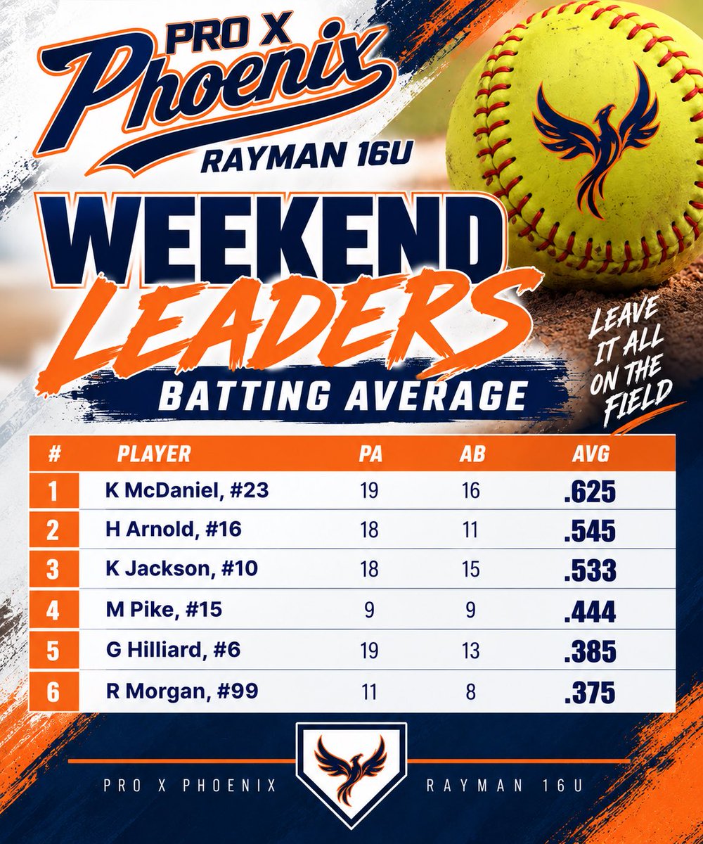 rayman16u's tweet photo. Weekend 2 in the books!  Moneyball was a great test this past weekend.  6-1 record and only loss was to the event champion in the championship.  Lots of big plays, big moments, and learning moments.  Excited to see what they put together in the Alliance Event this coming weekend! https://t.co/0Q5rASnIT6