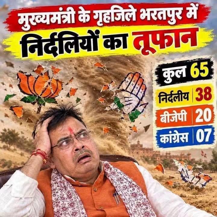 Jitenda00757821's tweet photo. #मुख्यमंत्री_के_गृह_जिला_भरतपुर_में_निर्दलीय_सरकार  केंद्रीय मंत्रियों के क्षेत्रों में भी बीजेपी पिछड़ी चुनाव जोधपुर में गजेंद्र सिंह शेखावत के pA बुरी तरह हारे अभी तो शुरुआत है यह तो एक ट्रेलर है पिक्चर अभी बाकी है 
#everyonefollowers 
#UGC_Rollback 
#Reservation_Reforms https://t.co/c4zBsvzOxz