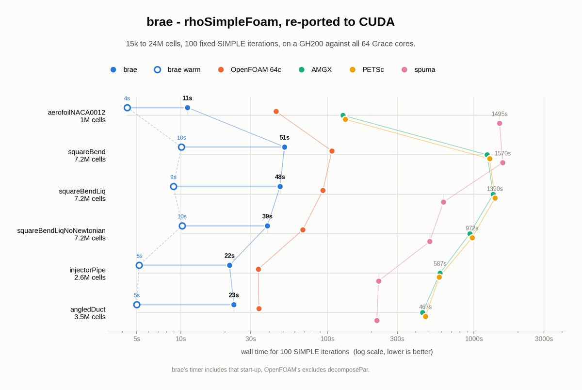 simdcompute's tweet photo. Our previous SPUMA benchmark showed brae running 4.5× faster on a transient PimpleFoam case.

This new rhoSimpleFoam port suite puts brae at more than 20× 🚀 faster than SPUMA by geometric mean across 6 cases, with up to 136× on the 1M-cell case.

The lead is getting much bigger. https://t.co/9VrXexajh0