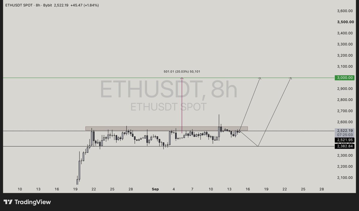 BBcrypto001's tweet photo. $ETH 8H – Range resistance test

Price is sitting under the 2,522 supply zone.

1. 8H hold above 2,522 → continuation toward 3,000
2. Rejection → retest 2,383 demand, then 3,000

The 3k path stays valid while 2,383 holds.
A close back below that level invalidates the current map.

NFA – DYOR
#ETH #Ethereum