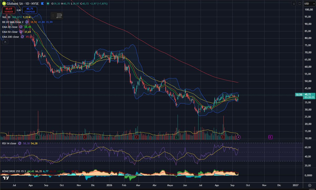 _marketpartners's tweet photo. Desaceleración de IA = Oportunidad en software y SaaS.

$GLOB buscando una vez más superar la zona de 40usd... para mi tiene un imán a la EMA200 diaria que está en 49usd hoy. La tiene que testear si o si después de tanta corrección prolongada que tuvo el papel, pasado de mambo en pesimismo.