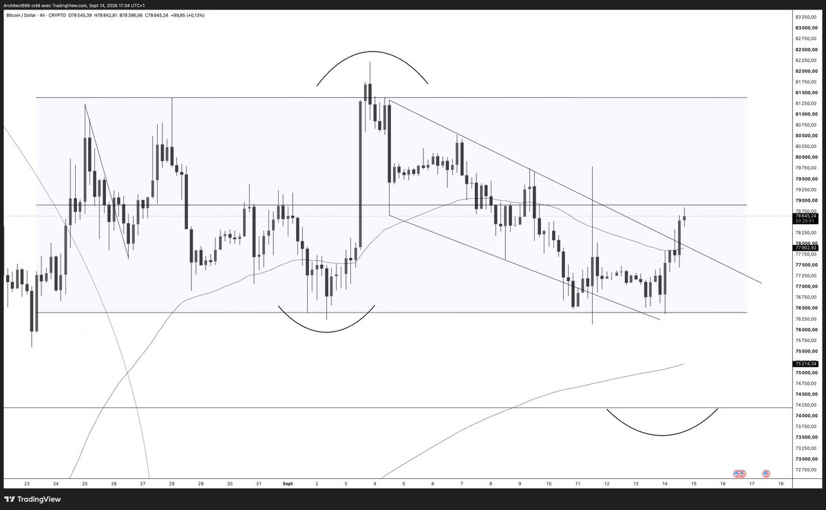 Architect8_0's tweet photo. bitcoin:native  — Attempting to break out. 👀

BTC is still trapped inside the broader range, but the short-term structure is starting to improve.

Friday’s macro volatility gave us exactly the kind of price action these events often produce: expansion in both directions, liquidity taken on both sides, followed by a full re-entry into the range.

Today, since the US session opened, BTC has finally pushed above the falling wedge that has been controlling price since the early-September high.

That’s constructive — but not confirmation yet.

We’re trading around $78.6K, and the real test is now whether BTC can hold above the broken trendline and start reclaiming the upper part of the range.

If it does, my north-first scenario remains very much alive, with the $83–85K area becoming increasingly interesting.

If price immediately falls back inside the wedge, then we probably just witnessed another fakeout and the range continues doing what ranges do: frustrating everyone. 

Wedge breakout ≠ range breakout.

But for now, buyers are finally making an attempt.

Let’s see if they can follow through.