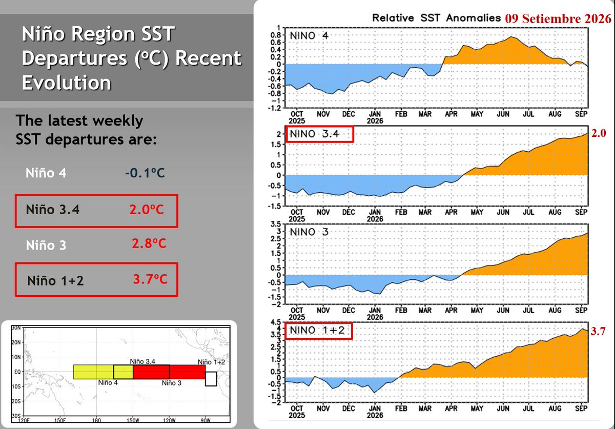 Mario___Ramirez's tweet photo. 14/09/26 #ElNiño Global y Costero
#Regiones ENSO #ATSM (Prom. semanal)
#Región3.4 +2.0°C Fuerte / Muy Fuerte
#Región3 +2.8°C #Extraordinario
#Región1+2 +3.7°C #Extraordinario
#Calentamiento mantiene incremento progresivo asociado al arribo pulsos #OndaKelvin https://t.co/Dr8Z0aD74Q