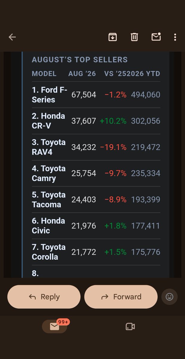 AutoConspiracy's tweet photo. I DROVE ONLY BMW 3 FOR 4 MONTHS NOT MY BMW SUV &amp; THIS IS THE RESULT:

CAMRY &amp; CIVIC ON THE TOP 10 AUTO SALES. THAT IS WHY GANGSTALKER DEMOCRATS &amp; BMW AFTER ME BEFORE WHEN I ONLY DROVE SUV THEN TOP 10 WILL BE ALL SUV. https://t.co/5FLZBmQEns