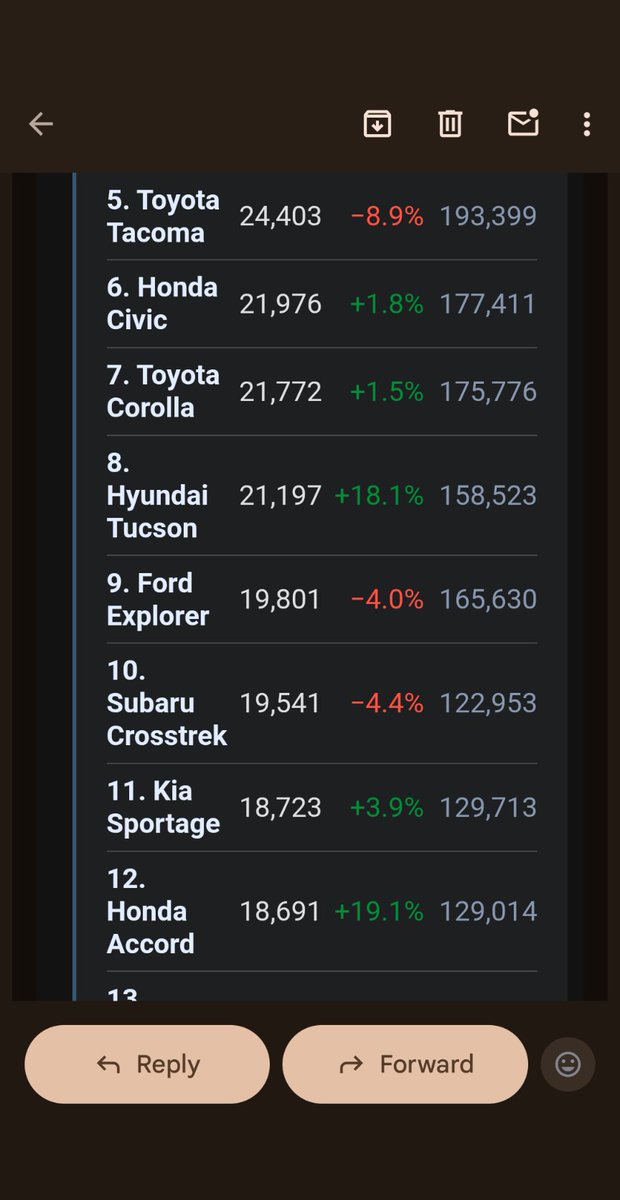 AutoConspiracy's tweet photo. I DROVE ONLY BMW 3 FOR 4 MONTHS NOT MY BMW SUV &amp; THIS IS THE RESULT:

CAMRY &amp; CIVIC ON THE TOP 10 AUTO SALES. THAT IS WHY GANGSTALKER DEMOCRATS &amp; BMW AFTER ME BEFORE WHEN I ONLY DROVE SUV THEN TOP 10 WILL BE ALL SUV. https://t.co/5FLZBmQEns
