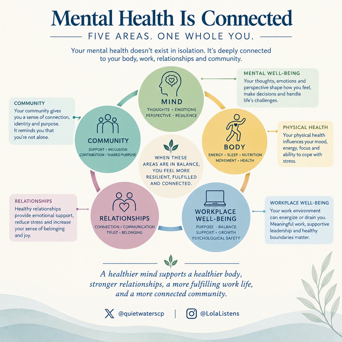 quietwaterscp's tweet photo. There is already evidence for the mind-body connection. 

There is growing evidence for the mind-body-work-community connection.

Take care of you!

#MentalHealth #WorkplaceWellBeing #HealthyRelationships #Community #WholePersonHealth #WellBeing #Psychotherapy #Support https://t.co/koOspdwG5W