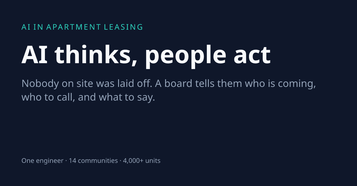 chrisfengqi's tweet photo. Nobody was laid off when we handed marketing and leasing to AI at our Texas communities. The on-site roles got lighter, not smaller.

At each community the property manager and the leasing assistant did both jobs themselves — listings and ads on one side, Facebook, the phone and the inbox on the other. Neither is what they were hired to do, and more than half the leads were lost.

Now the thinking happens for them. A board stays open on their screens all day: which guests are coming in, who to call next, what to say when the call connects. What used to take their judgment is now an instruction they carry out.

Across 14 communities and 4,000+ units, leads and signed leases are up 40-70% on average versus before launch. At our best community, tours in the first two months rose 186%, and that lift took the property from 86% to 95% occupancy in those same two months. The tours are the cause; the occupancy move is what followed.

The line I hold is: AI thinks, people act. It recalls and tracks more than any of us can. It can't offer warmth. So judging, sorting and scripting go to the AI; meeting the guest, answering the phone, hosting the visit stay with a person.

Neither role was removed. Nobody was cut, no retraining, and hiring is easier now that the job doesn't ask for ad buying or copywriting. Managers are back with residents and on the property itself.

I would like to hear how other operators split this — what do you insist stays with a person?
